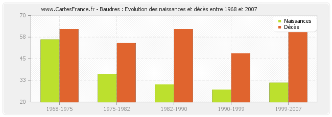 Baudres : Evolution des naissances et décès entre 1968 et 2007