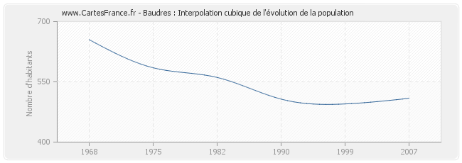 Baudres : Interpolation cubique de l'évolution de la population