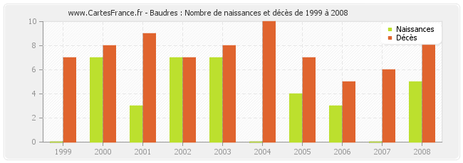 Baudres : Nombre de naissances et décès de 1999 à 2008