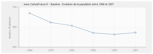Population Baudres