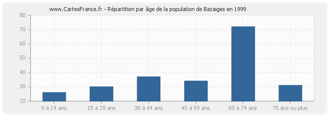 Répartition par âge de la population de Bazaiges en 1999