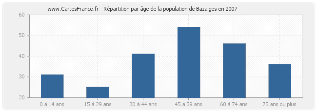 Répartition par âge de la population de Bazaiges en 2007