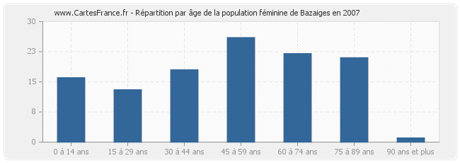 Répartition par âge de la population féminine de Bazaiges en 2007