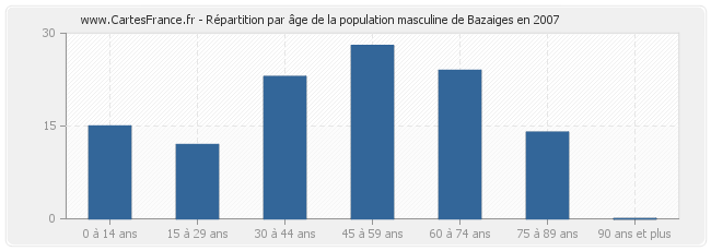 Répartition par âge de la population masculine de Bazaiges en 2007
