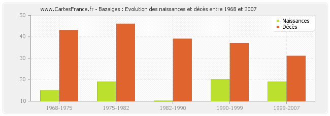 Bazaiges : Evolution des naissances et décès entre 1968 et 2007