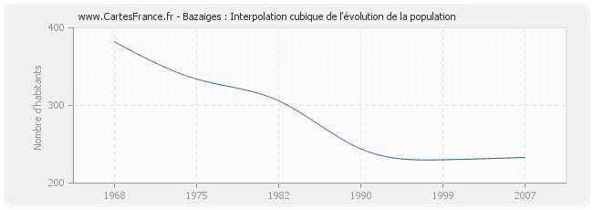Bazaiges : Interpolation cubique de l'évolution de la population