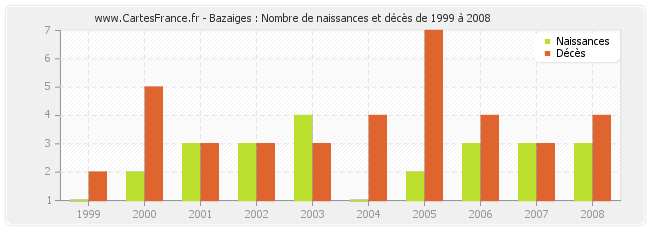 Bazaiges : Nombre de naissances et décès de 1999 à 2008
