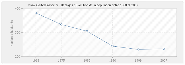 Population Bazaiges