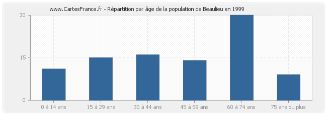 Répartition par âge de la population de Beaulieu en 1999