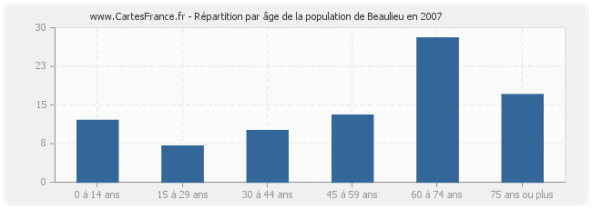 Répartition par âge de la population de Beaulieu en 2007