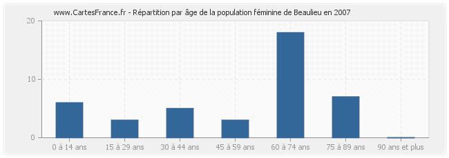 Répartition par âge de la population féminine de Beaulieu en 2007