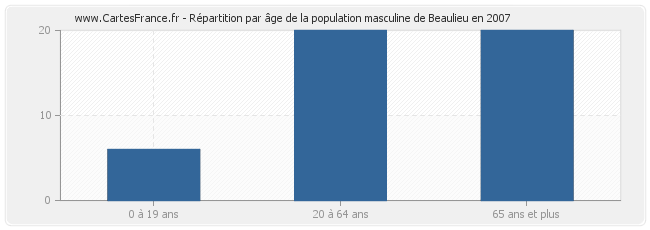 Répartition par âge de la population masculine de Beaulieu en 2007