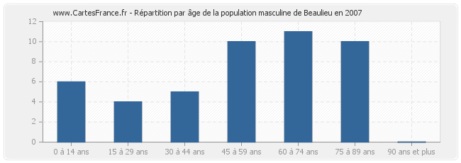 Répartition par âge de la population masculine de Beaulieu en 2007