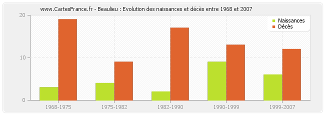 Beaulieu : Evolution des naissances et décès entre 1968 et 2007