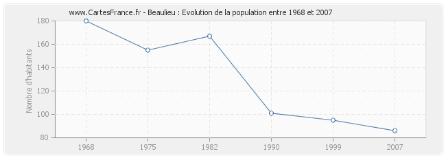 Population Beaulieu