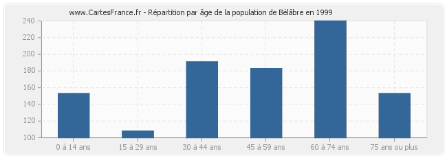 Répartition par âge de la population de Bélâbre en 1999