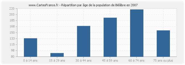 Répartition par âge de la population de Bélâbre en 2007