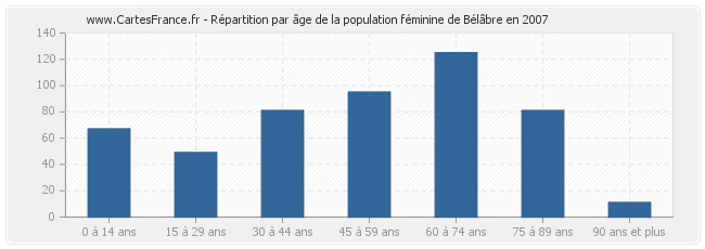 Répartition par âge de la population féminine de Bélâbre en 2007