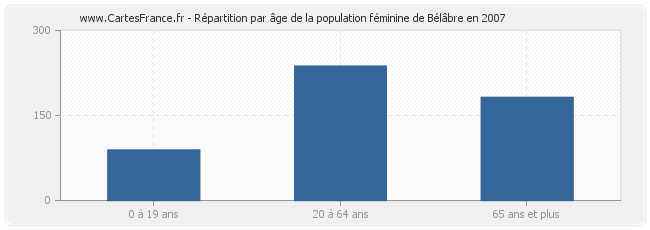 Répartition par âge de la population féminine de Bélâbre en 2007