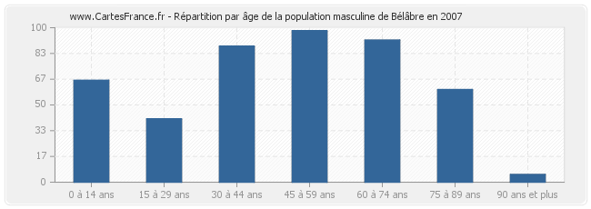 Répartition par âge de la population masculine de Bélâbre en 2007