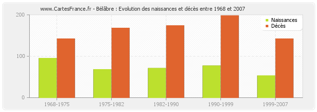 Bélâbre : Evolution des naissances et décès entre 1968 et 2007
