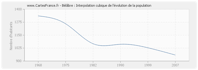 Bélâbre : Interpolation cubique de l'évolution de la population