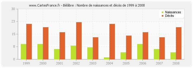 Bélâbre : Nombre de naissances et décès de 1999 à 2008