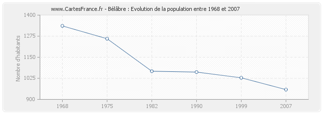 Population Bélâbre