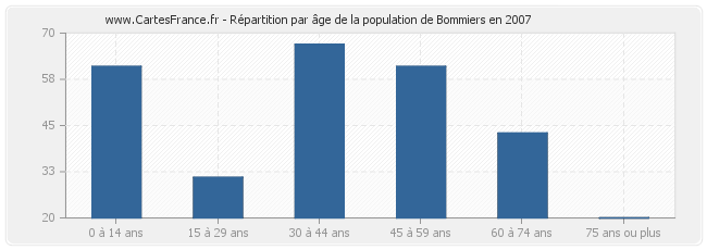 Répartition par âge de la population de Bommiers en 2007