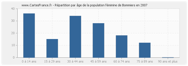 Répartition par âge de la population féminine de Bommiers en 2007