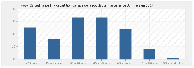 Répartition par âge de la population masculine de Bommiers en 2007