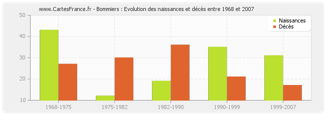 Bommiers : Evolution des naissances et décès entre 1968 et 2007