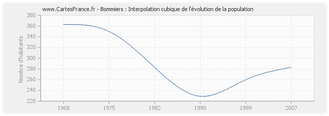 Bommiers : Interpolation cubique de l'évolution de la population