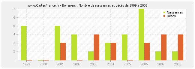 Bommiers : Nombre de naissances et décès de 1999 à 2008