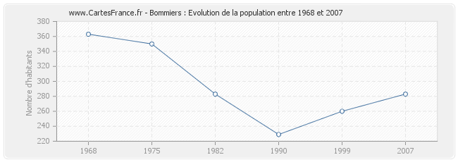 Population Bommiers