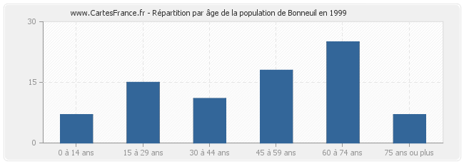 Répartition par âge de la population de Bonneuil en 1999