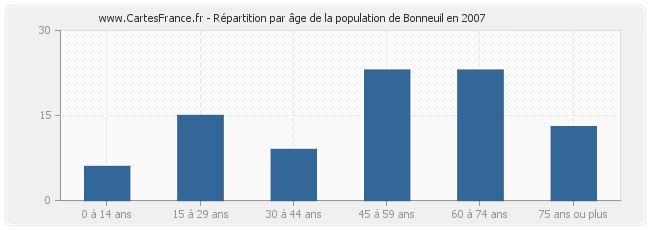 Répartition par âge de la population de Bonneuil en 2007