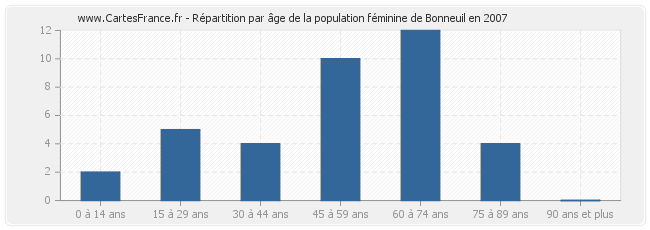 Répartition par âge de la population féminine de Bonneuil en 2007