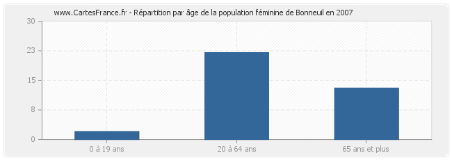 Répartition par âge de la population féminine de Bonneuil en 2007