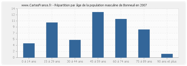 Répartition par âge de la population masculine de Bonneuil en 2007