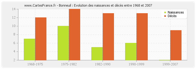 Bonneuil : Evolution des naissances et décès entre 1968 et 2007