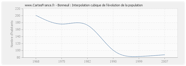 Bonneuil : Interpolation cubique de l'évolution de la population