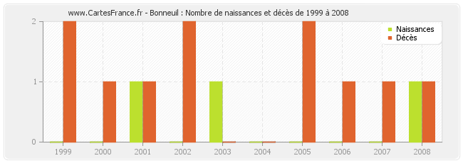 Bonneuil : Nombre de naissances et décès de 1999 à 2008
