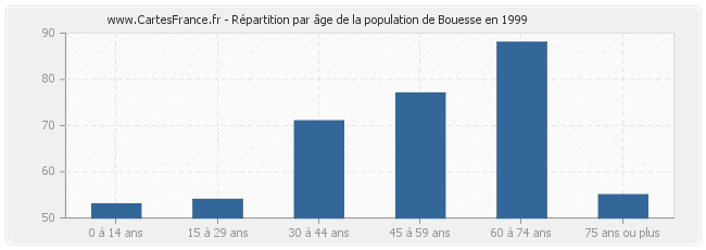 Répartition par âge de la population de Bouesse en 1999
