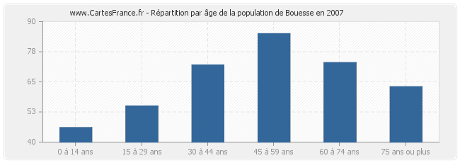 Répartition par âge de la population de Bouesse en 2007