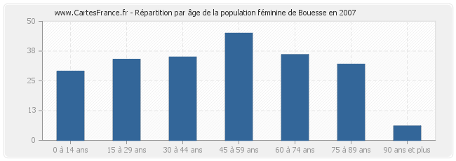 Répartition par âge de la population féminine de Bouesse en 2007