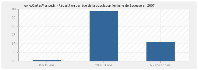 Répartition par âge de la population féminine de Bouesse en 2007