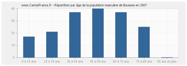 Répartition par âge de la population masculine de Bouesse en 2007