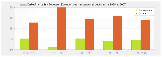 Bouesse : Evolution des naissances et décès entre 1968 et 2007