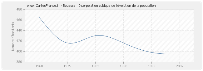 Bouesse : Interpolation cubique de l'évolution de la population